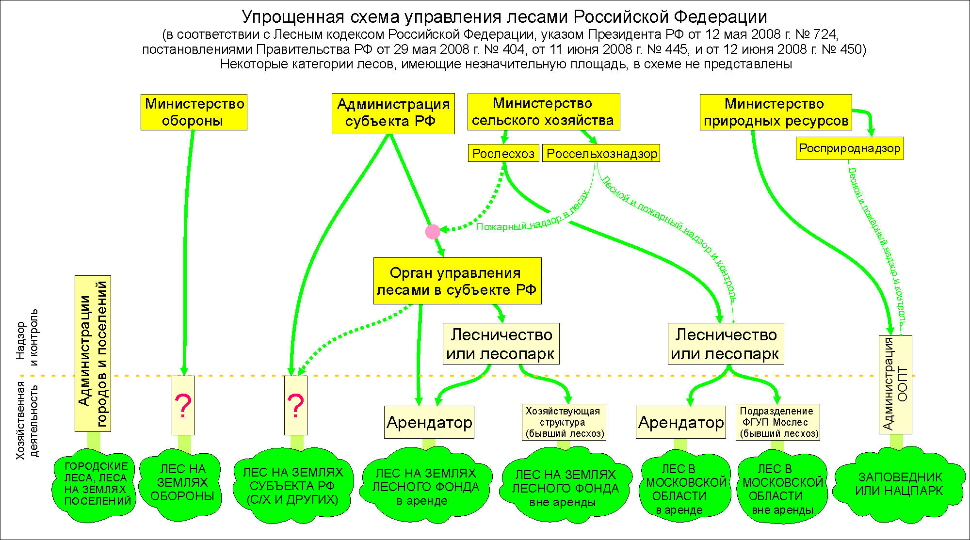 Нормативно правовое регулирование охраны лесов в российской федерации проект